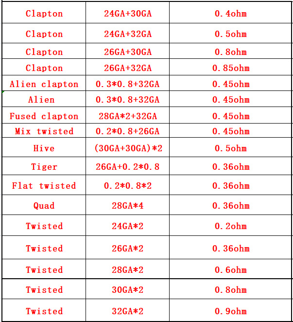 10Pcs/Box Fuse A1 Heating Wire - Clapton Wire Pre Built review and price